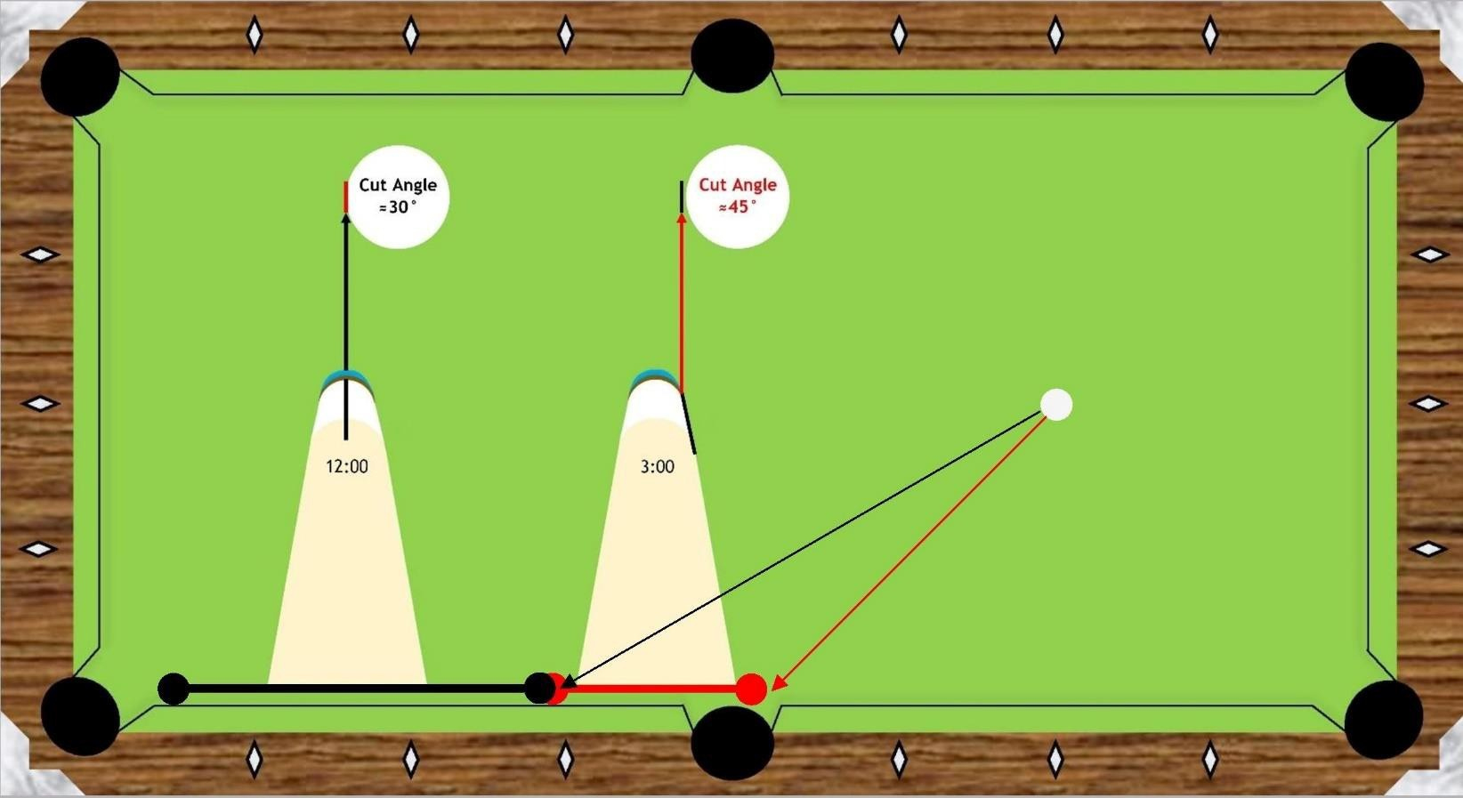 Sighted Ferrule Aiming System: Using Your Cue To Aim Cut Shots with Printable Ghost Pool Ball Template